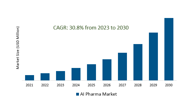 AI Pharma Market 2023-2030	